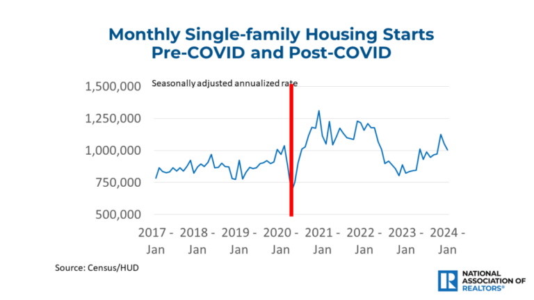 economists outlook monthly single family housing starts pre and post covid january 2017 to january 2024 line graph 02 16 2024 1280w 720h